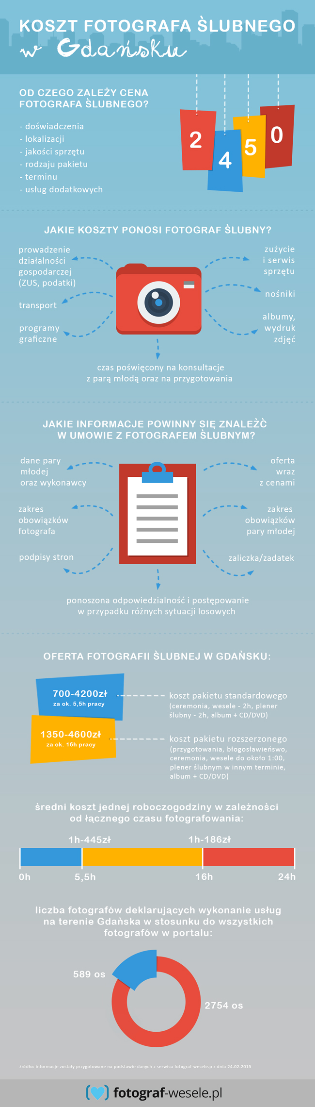 Gdańsk - infografika koszty zdjęć ślubnych