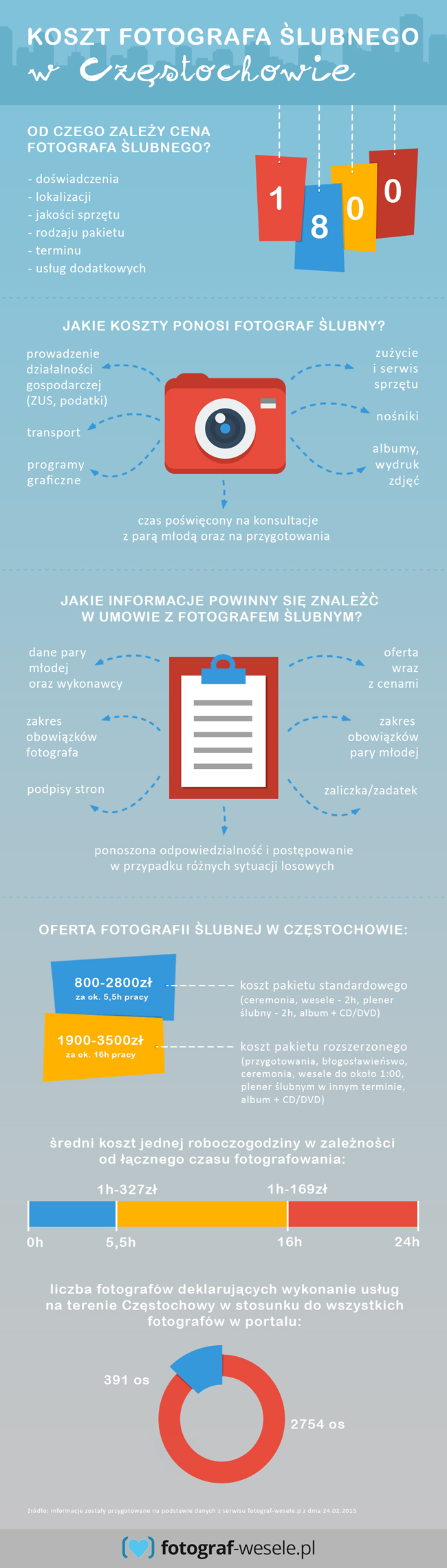 Infografika - koszty fotografa ślubnego w Częstochowie