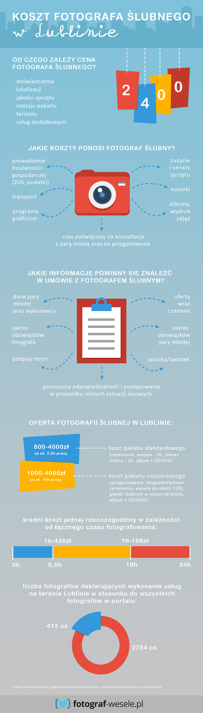infografika - koszt fotografa ślubnego w Lublinie