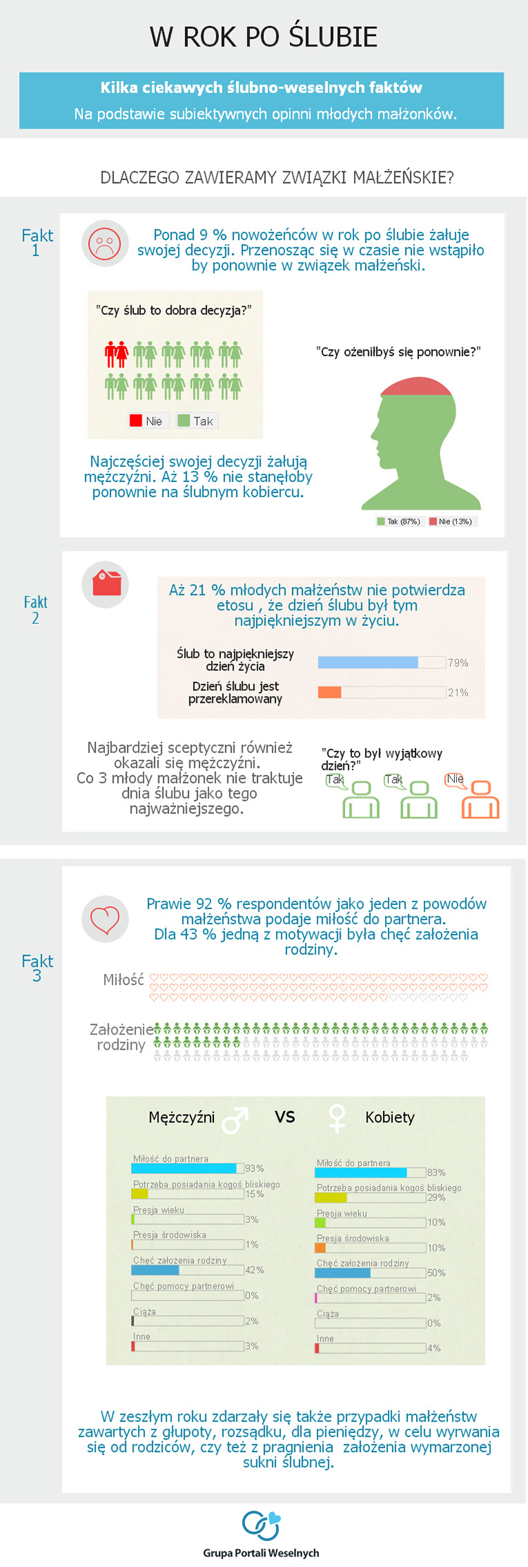 infografika - rok po ślubie