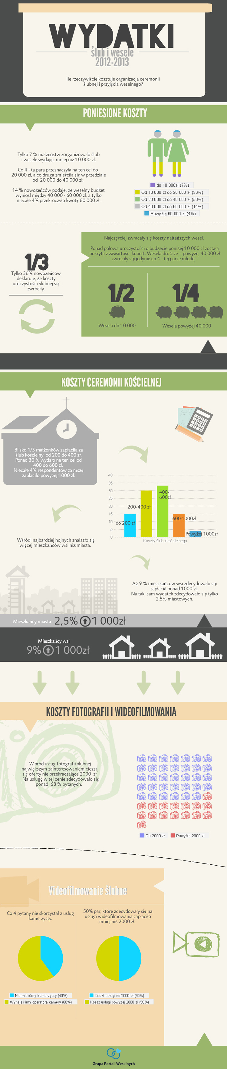 infografika - wydatki ślubne