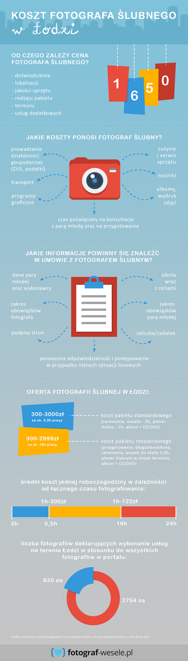 infografika - koszt fotografa ślubnego w Łodzi