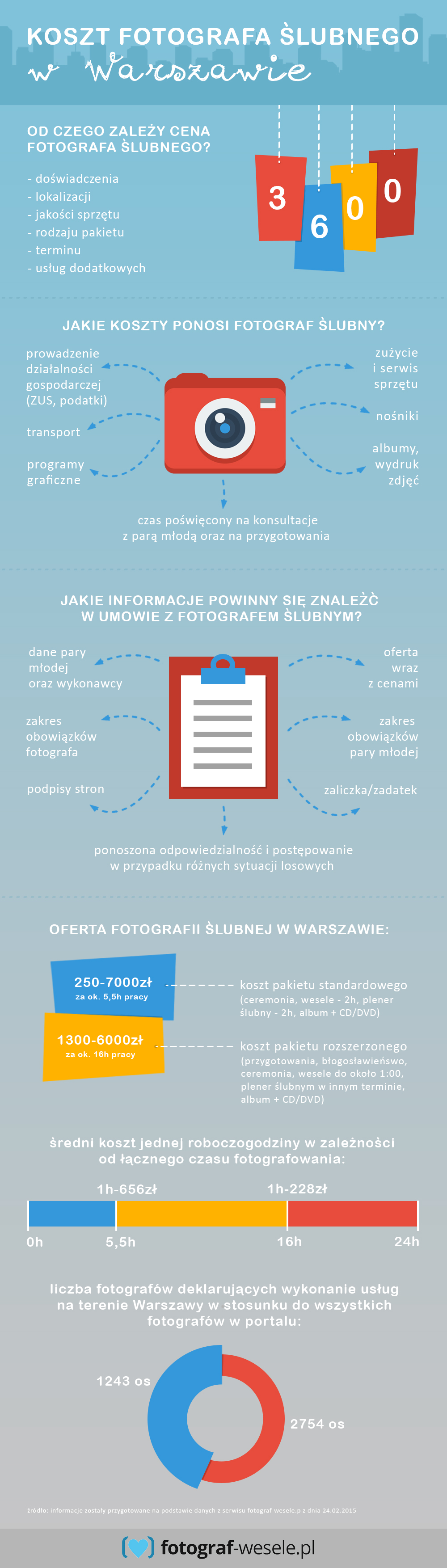infografika - koszt fotografa ślubnego w Warszawie